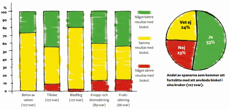 Diagram över resultatet av trädgårdsspaningen 2014 om biokol